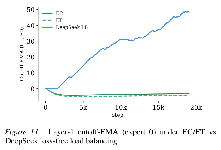 Capacity constraint behavior during ET training (from step 4k onward, after warmup).