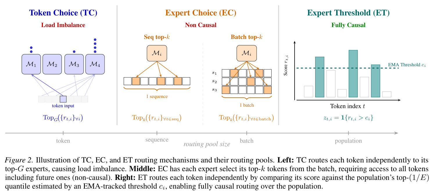 Illustration of TC, EC, and ET routing mechanisms and their routing pools.