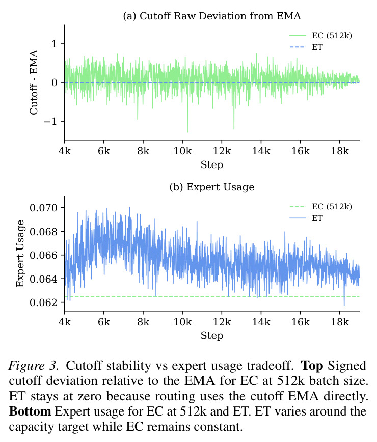 Cutoff stability vs expert usage tradeoff.