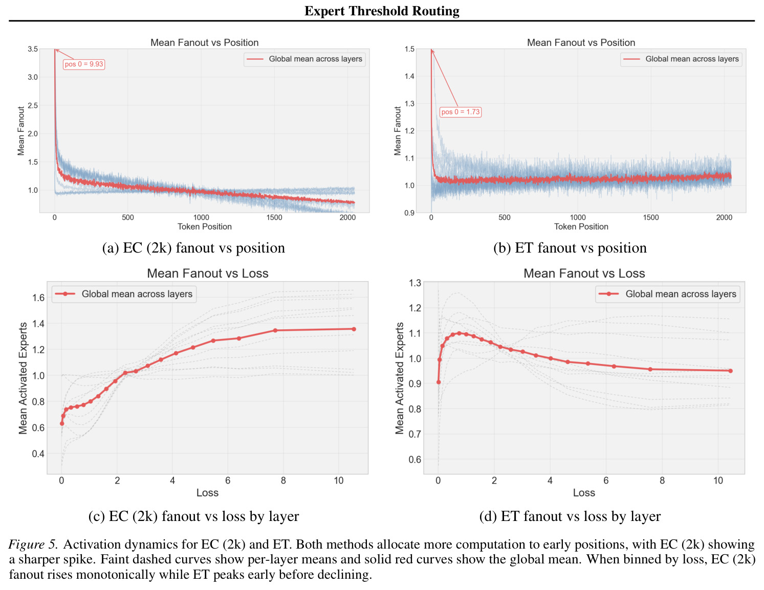 Activation dynamics for EC (2k) and ET.
