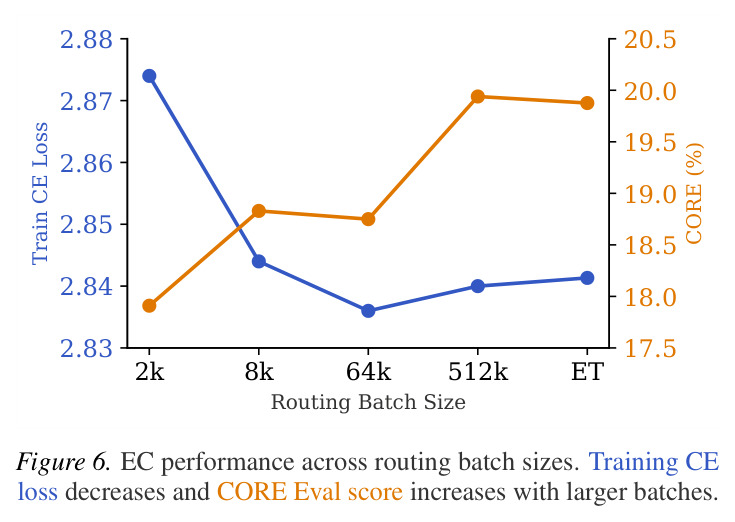 EC performance across routing batch sizes.