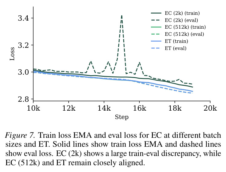 Train loss EMA and eval loss for EC at different batch sizes and ET.