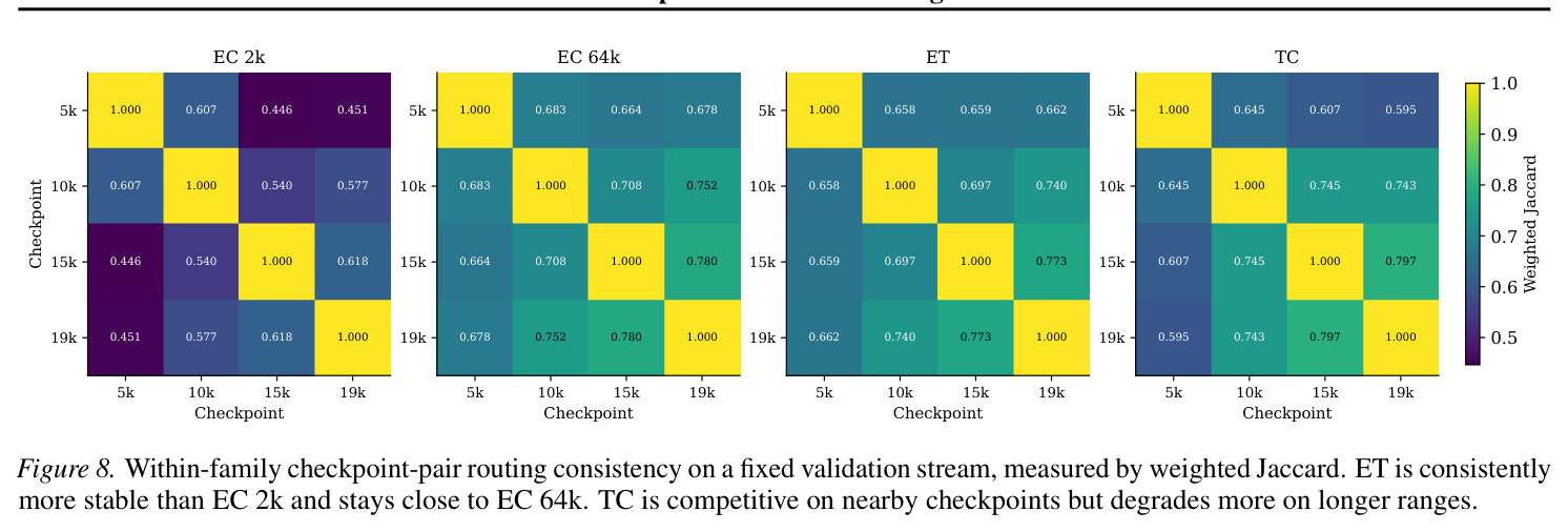 Within-family checkpoint-pair routing consistency on a fixed validation stream, measured by weighted Jaccard.
