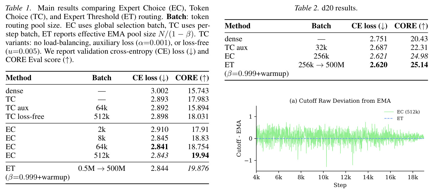 Main results comparing Expert Choice (EC), Token Choice (TC), and Expert Threshold (ET) routing.