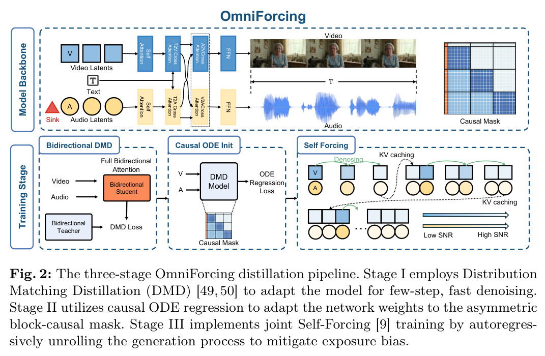 OmniForcing三阶段蒸馏管线