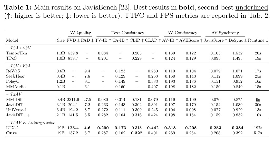 JavisBench主要结果