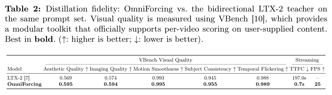 蒸馏保真度：OmniForcing与双向LTX-2教师的VBench对比