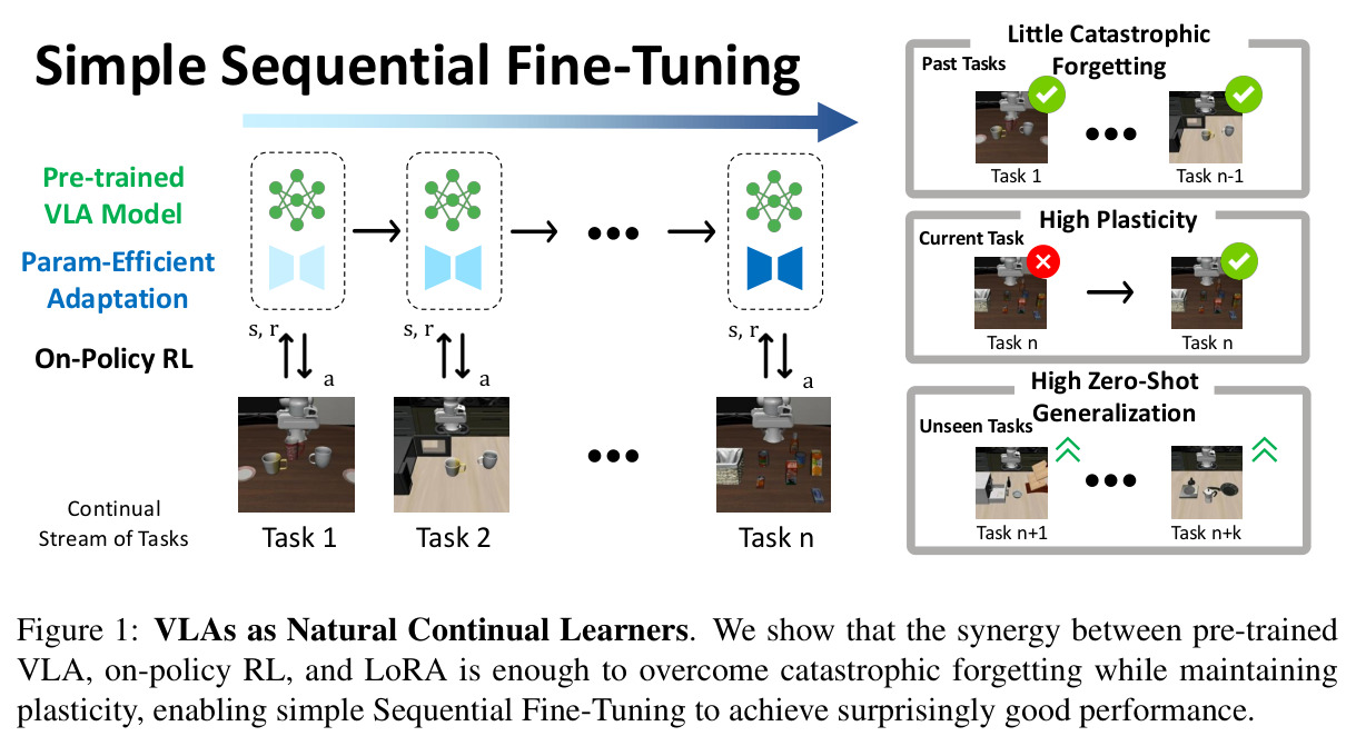 VLAs as Natural Continual Learners. We show that the synergy between pre-trained VLA, on-policy RL, and LoRA is enough to overcome catastrophic forgetting while maintaining plasticity, enabling simple Sequential Fine-Tuning to achieve surprisingly good performance.