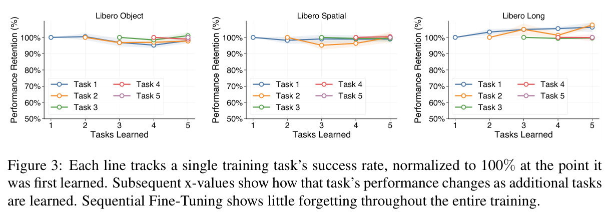 Each line tracks a single training task's success rate, normalized to 100% at the point it was first learned. Subsequent x-values show how that task's performance changes as additional tasks are learned. Sequential Fine-Tuning shows little forgetting throughout the entire training.