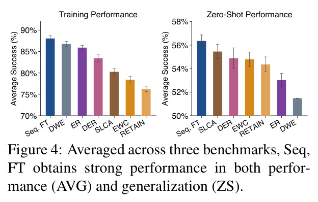 Averaged across three benchmarks, Seq. FT obtains strong performance in both performance (AVG) and generalization (ZS).