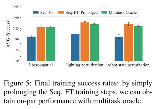Final training success rates: by simply prolonging the Seq. FT training steps, we can obtain on-par performance with multitask oracle.