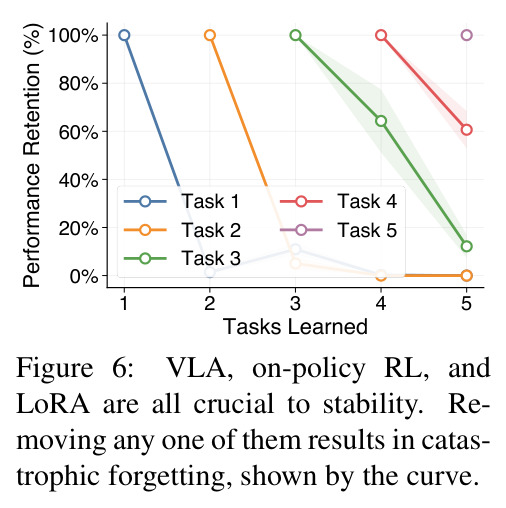 VLA, on-policy RL, and LoRA are all crucial to stability. Removing any one of them results in catastrophic forgetting, shown by the curve.