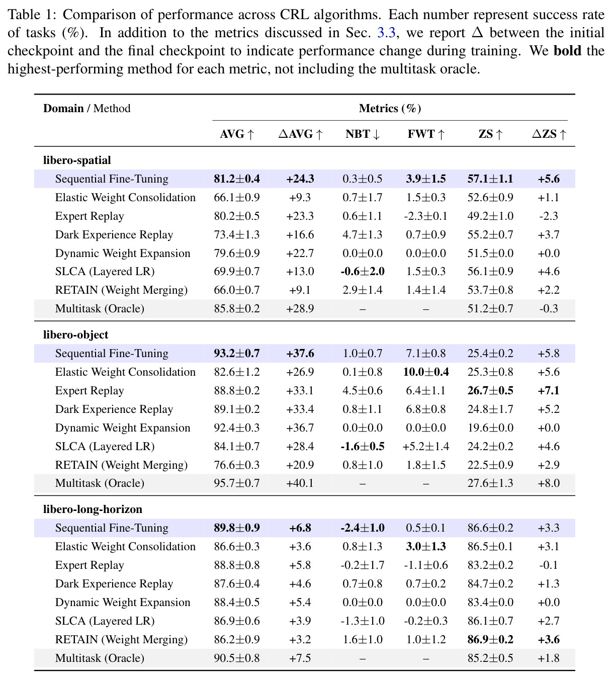 Comparison of performance across CRL algorithms. Each number represent success rate of tasks (%). In addition to the metrics discussed in Sec. 3.3, we report Delta between the initial checkpoint and the final checkpoint to indicate performance change during training. We bold the highest-performing method for each metric, not including the multitask oracle.