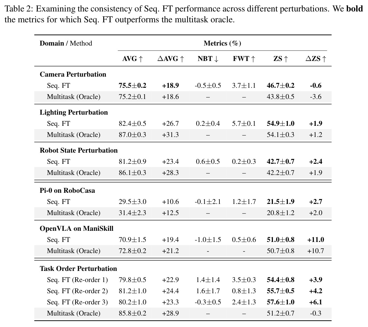 Examining the consistency of Seq. FT performance across different perturbations. We bold the metrics for which Seq. FT outperforms the multitask oracle.