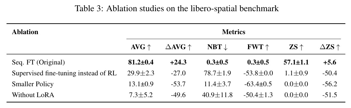 Ablation studies on the libero-spatial benchmark