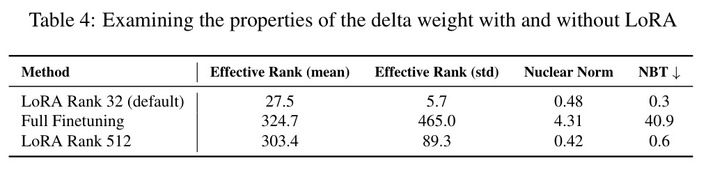 Examining the properties of the delta weight with and without LoRA