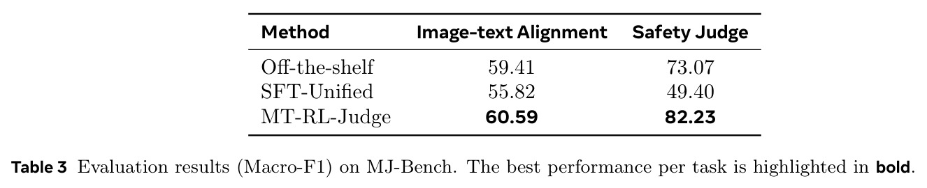 Evaluation results (Macro-F1) on MJ-Bench