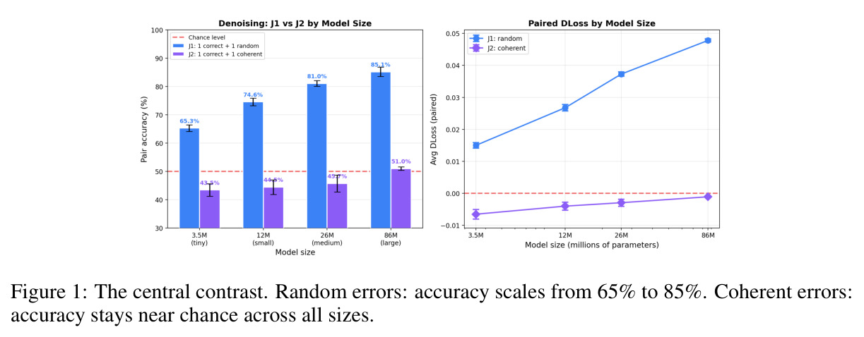The central contrast. Random errors: accuracy scales from 65% to 85%. Coherent errors: accuracy stays near chance across all sizes.