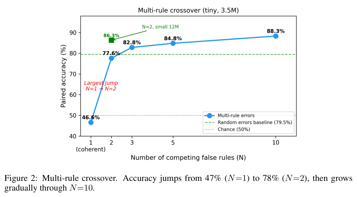 Multi-rule crossover. Accuracy jumps from 47% (N=1) to 78% (N=2), then grows gradually through N=10.