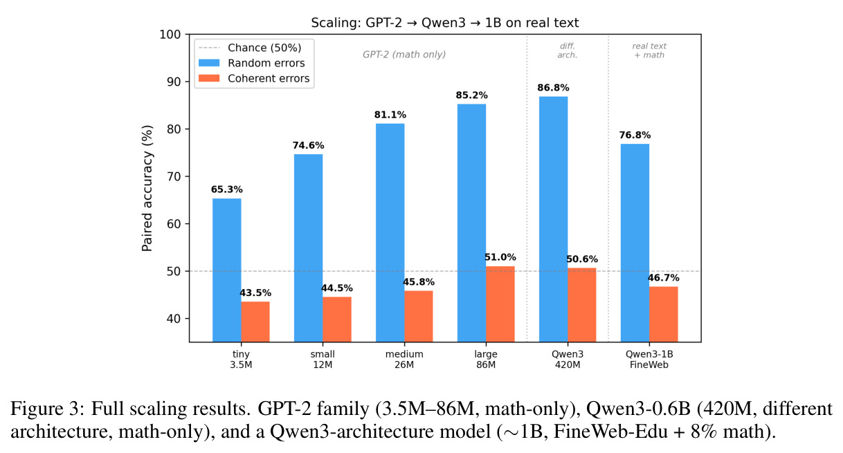 Full scaling results. GPT-2 family (3.5M–86M, math-only), Qwen3-0.6B (420M, different architecture, math-only), and a Qwen3-architecture model (∼1B, FineWeb-Edu + 8% math).