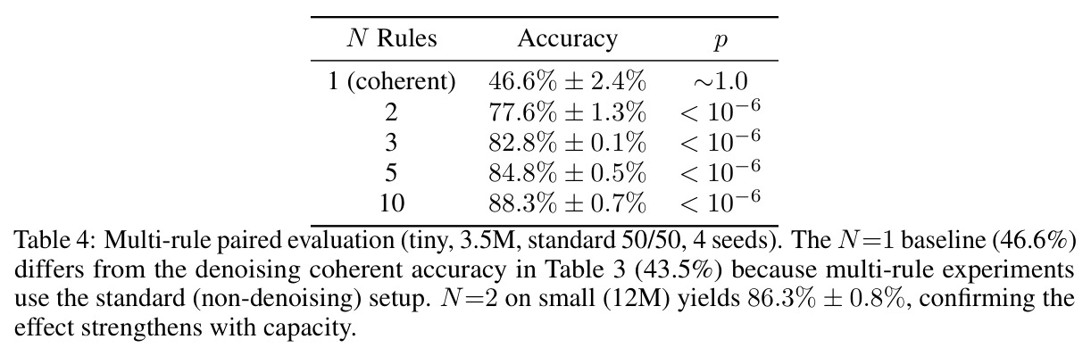 Multi-rule paired evaluation (tiny, 3.5M, standard 50/50, 4 seeds).