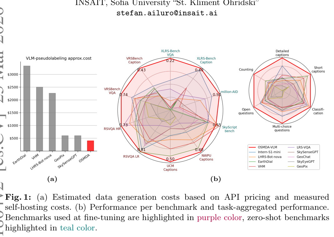 (a) Estimated data generation costs based on API pricing and measured self-hosting costs. (b) Performance per benchmark and task-aggregated performance.