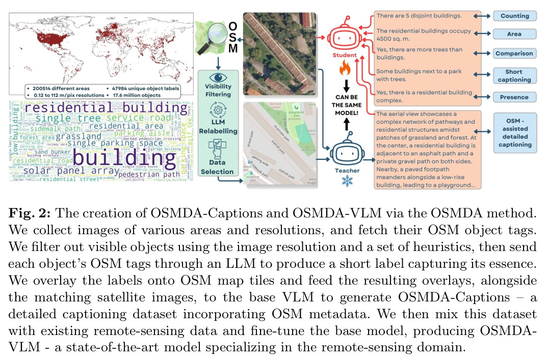 The creation of OSMDA-Captions and OSMDA-VLM via the OSMDA method.