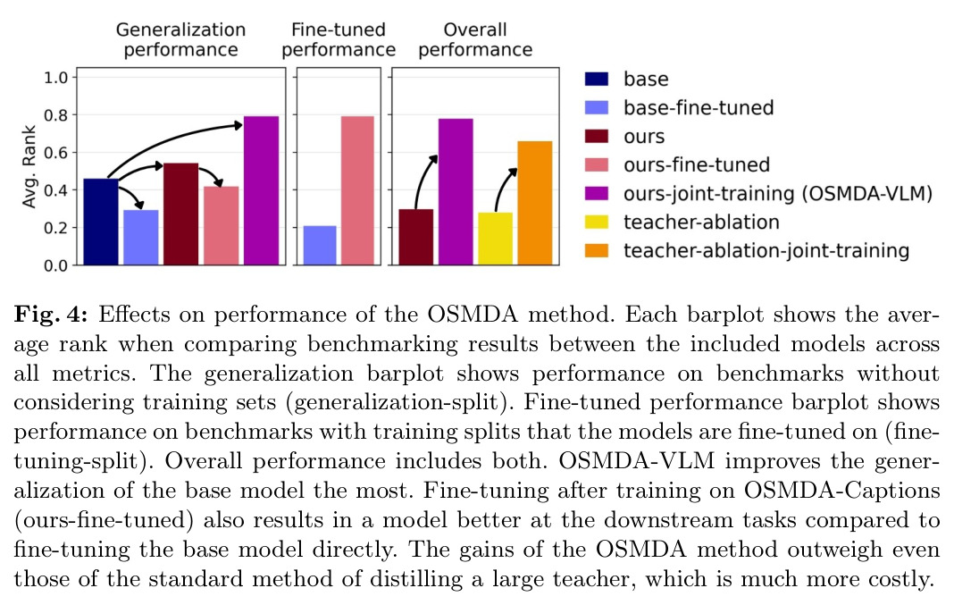 Effects on performance of the OSMDA method.
