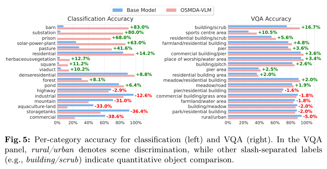 Per-category accuracy for classification (left) and VQA (right).