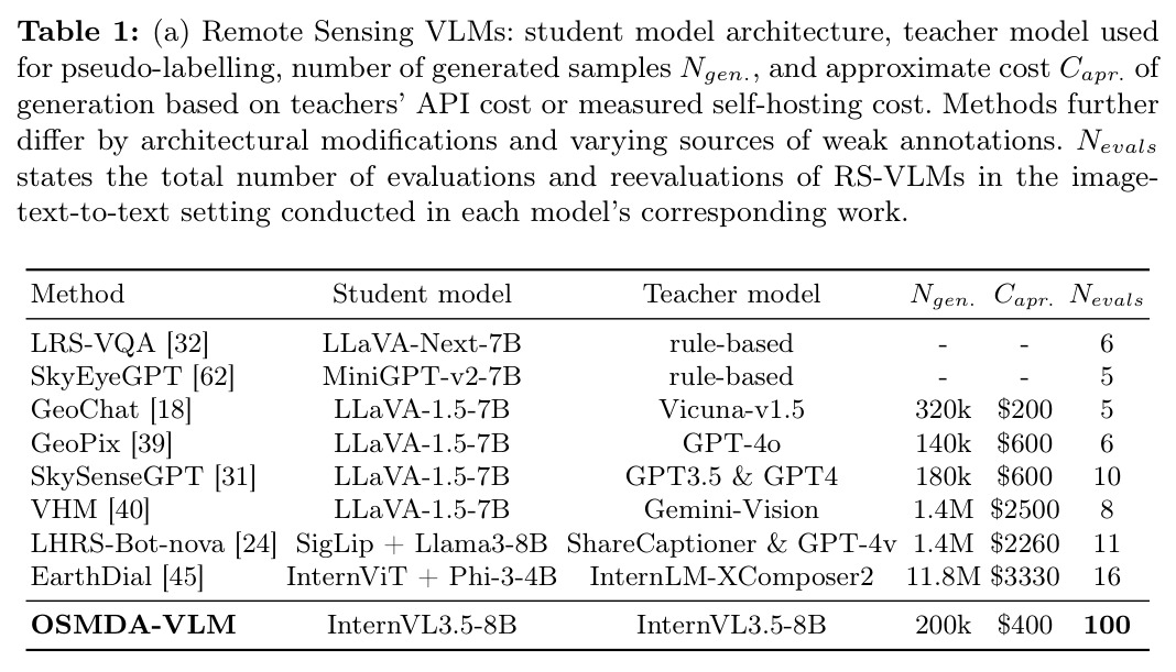 Remote Sensing VLMs: student model architecture, teacher model used for pseudo-labelling, number of generated samples Ngen., and approximate cost Capr. of generation based on teachers' API cost or measured self-hosting cost.