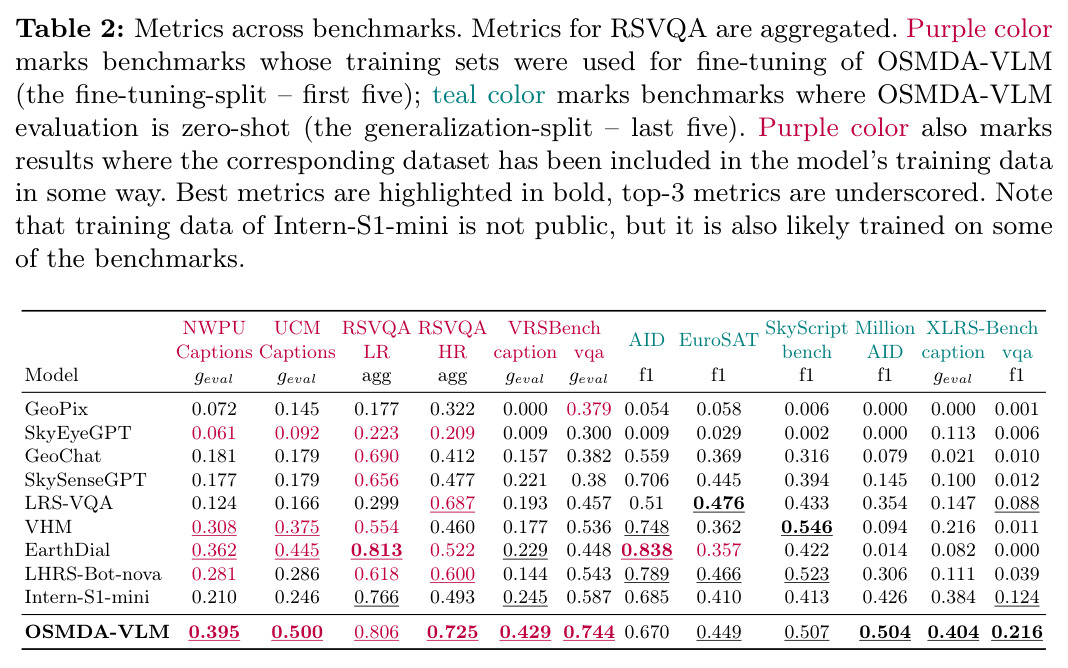 Metrics across benchmarks. Purple color marks benchmarks whose training sets were used for fine-tuning of OSMDA-VLM (the fine-tuning-split – first five); teal color marks benchmarks where OSMDA-VLM evaluation is zero-shot (the generalization-split – last five).