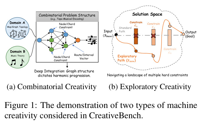 CreativeBench中考虑的两种机器创造力类型的演示