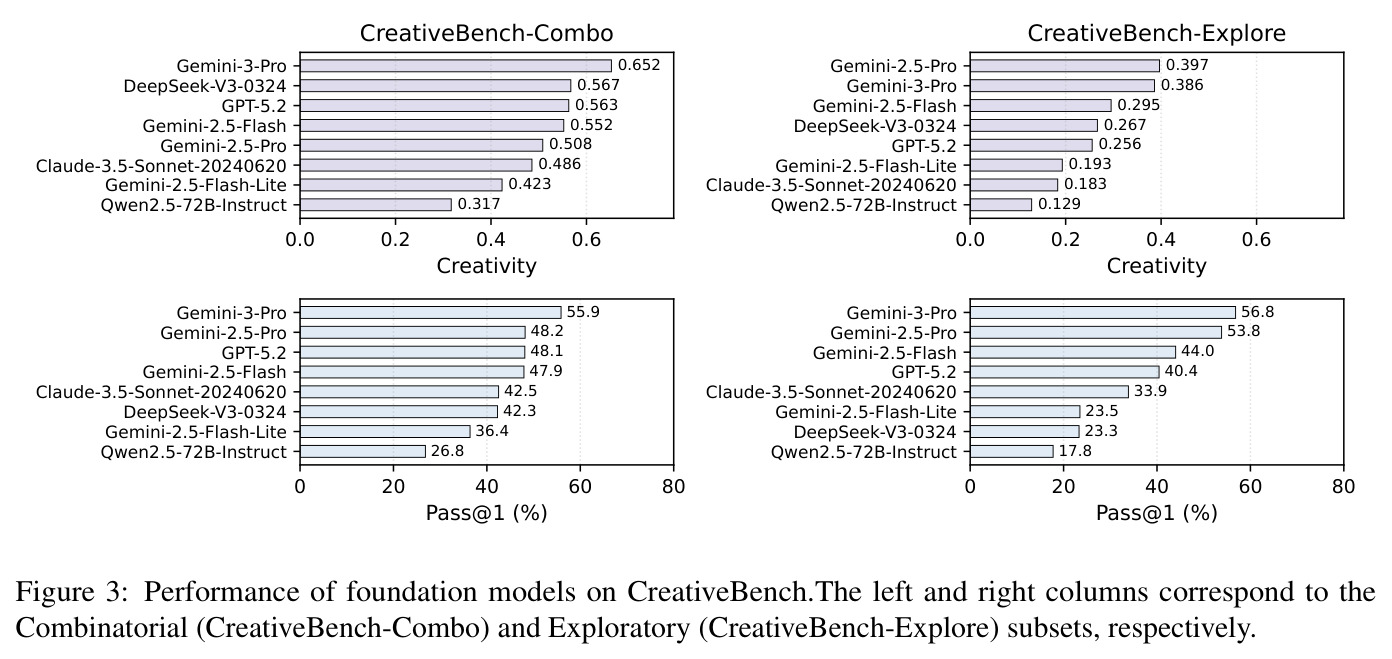 基础模型在CreativeBench上的性能