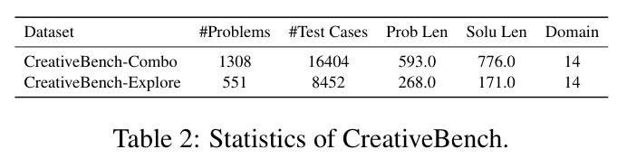 CreativeBench的统计数据