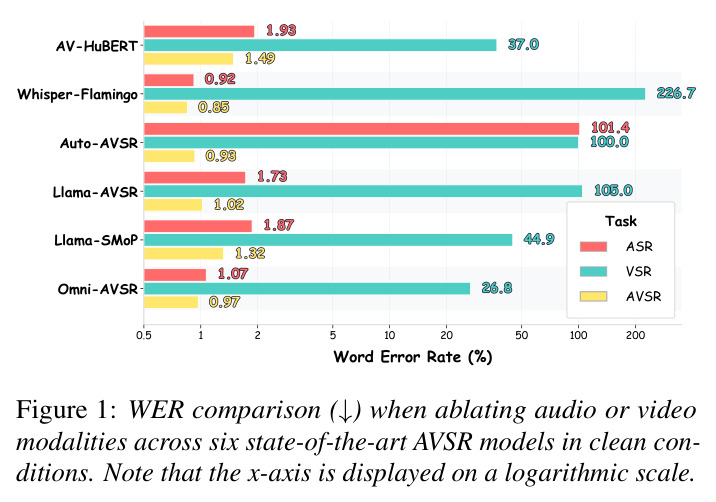 WER comparison (↓) when ablating audio or video modalities across six state-of-the-art AVSR models in clean conditions. Note that the x-axis is displayed on a logarithmic scale.