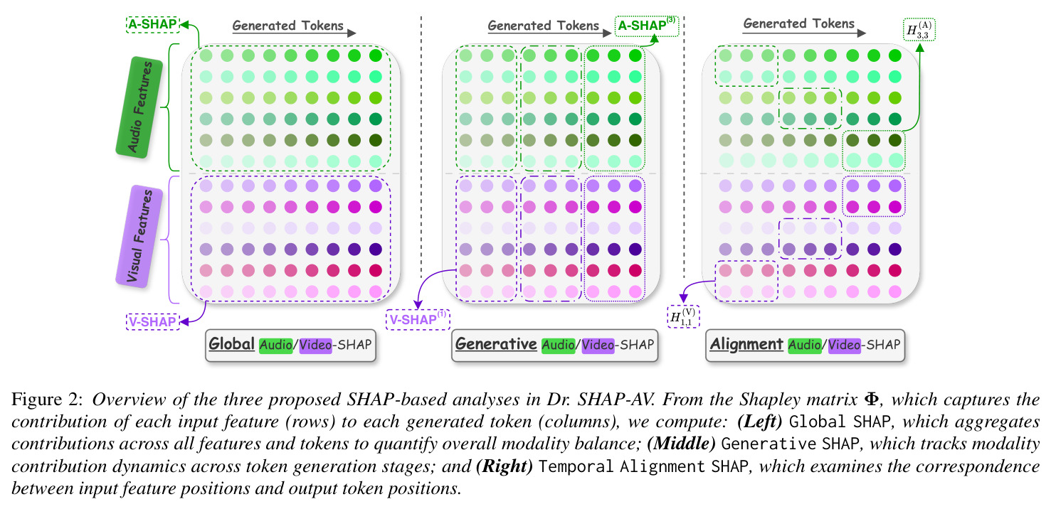 Overview of the three proposed SHAP-based analyses in Dr. SHAP-AV. From the Shapley matrix Φ, which captures the contribution of each input feature (rows) to each generated token (columns), we compute: (Left) Global SHAP, which aggregates contributions across all features and tokens to quantify overall modality balance; (Middle) Generative SHAP, which tracks modality contribution dynamics across token generation stages; and (Right) Temporal Alignment SHAP, which examines the correspondence between input feature positions and output token positions.