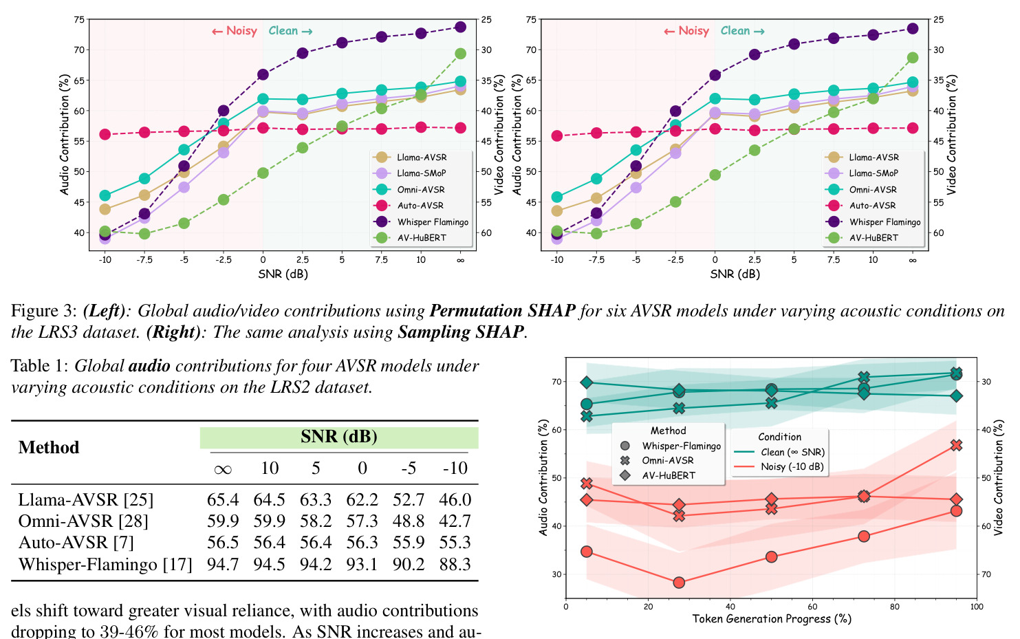 (Left): Global audio/video contributions using Permutation SHAP for six AVSR models under varying acoustic conditions on the LRS3 dataset. (Right): The same analysis using Sampling SHAP.