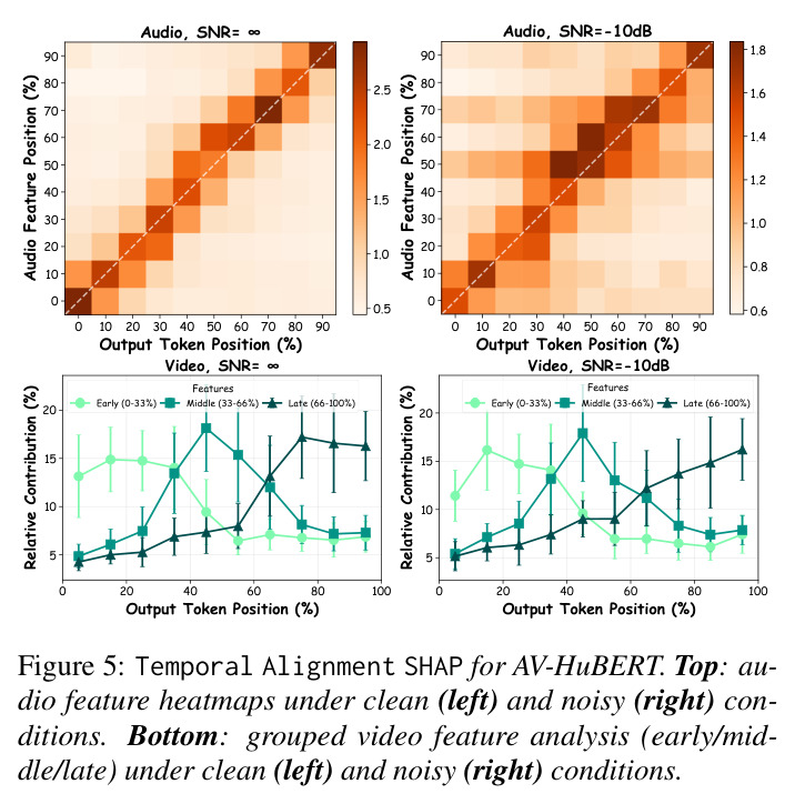 Temporal Alignment SHAP for AV-HuBERT. Top: audio feature heatmaps under clean (left) and noisy (right) conditions. Bottom: grouped video feature analysis (early/middle/late) under clean (left) and noisy (right) conditions.
