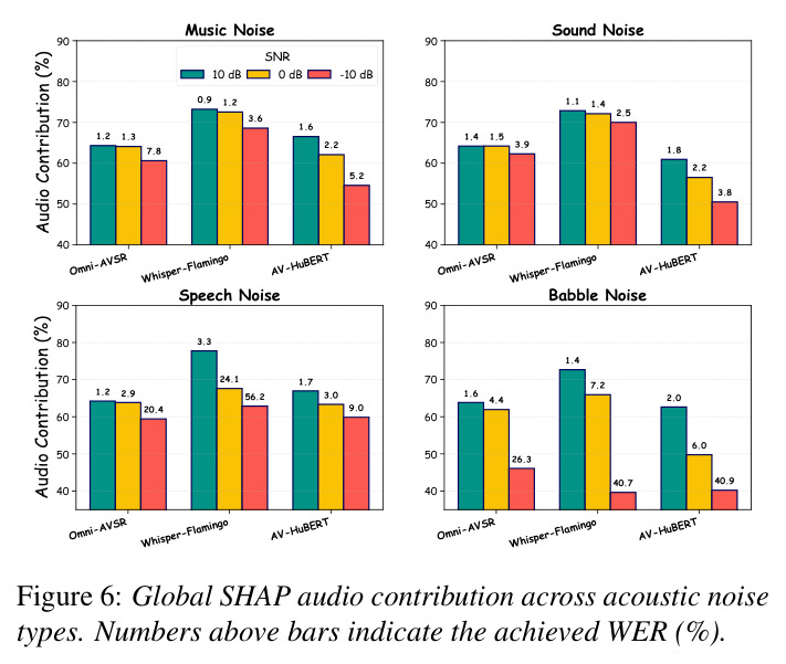 Global SHAP audio contribution across acoustic noise types. Numbers above bars indicate the achieved WER (%).