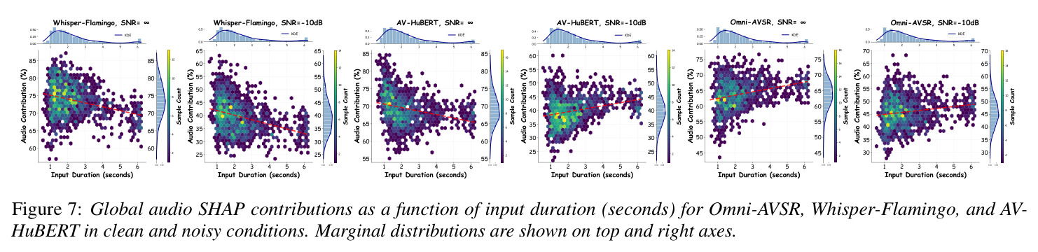 Global audio SHAP contributions as a function of input duration (seconds) for Omni-AVSR, Whisper-Flamingo, and AV-HuBERT in clean and noisy conditions. Marginal distributions are shown on top and right axes.