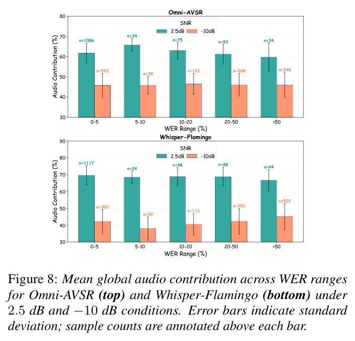 Mean global audio contribution across WER ranges for Omni-AVSR (top) and Whisper-Flamingo (bottom) under 2.5 dB and -10 dB conditions. Error bars indicate standard deviation; sample counts are annotated above each bar.