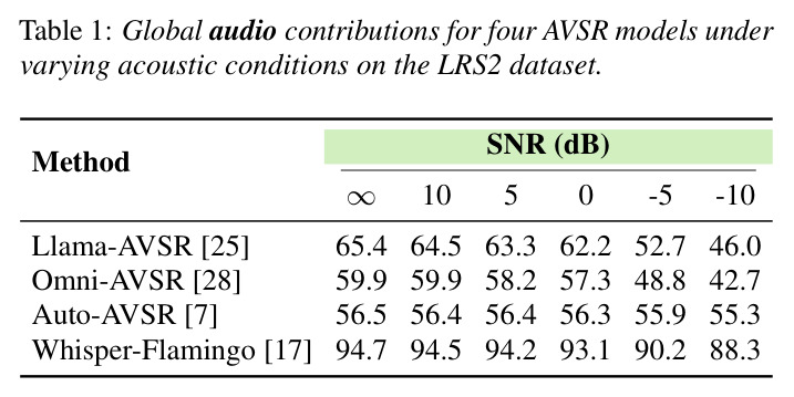 Global audio contributions for four AVSR models under varying acoustic conditions on the LRS2 dataset.