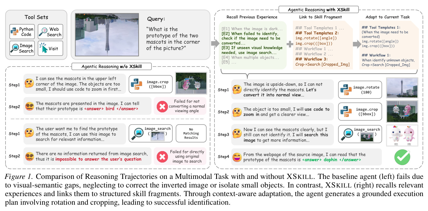 Comparison of Reasoning Trajectories on a Multimodal Task with and without XSKILL.