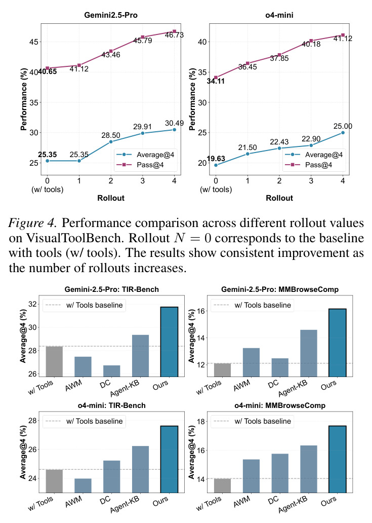 Performance comparison across different rollout values on VisualToolBench.