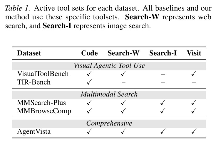 Active tool sets for each dataset.