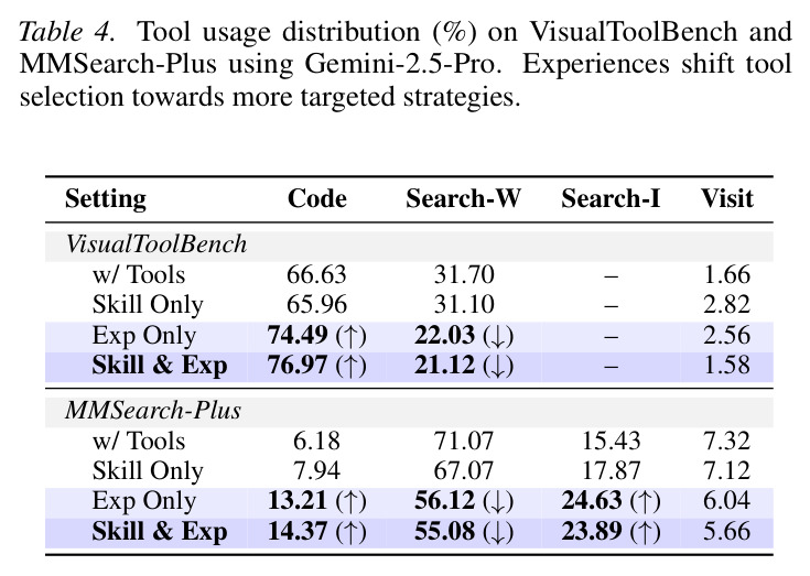 Ablation study of performance (%) on VisualToolBench using Gemini-2.5-Pro.