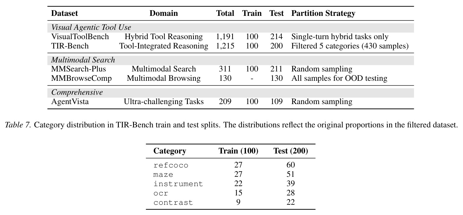 Performance comparison on open-source models (%).