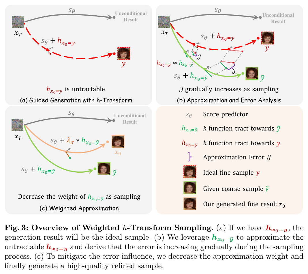 Overview of Weighted h-Transform Sampling.