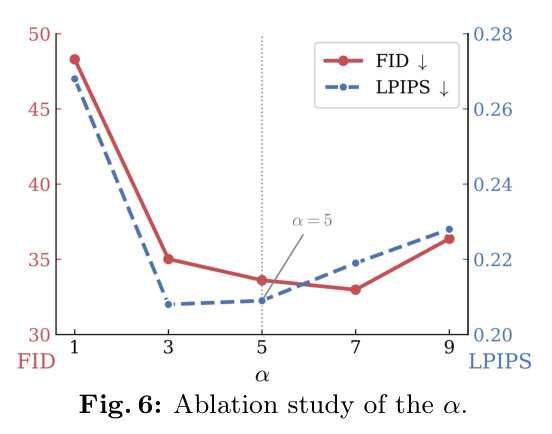 Ablation study of the α.