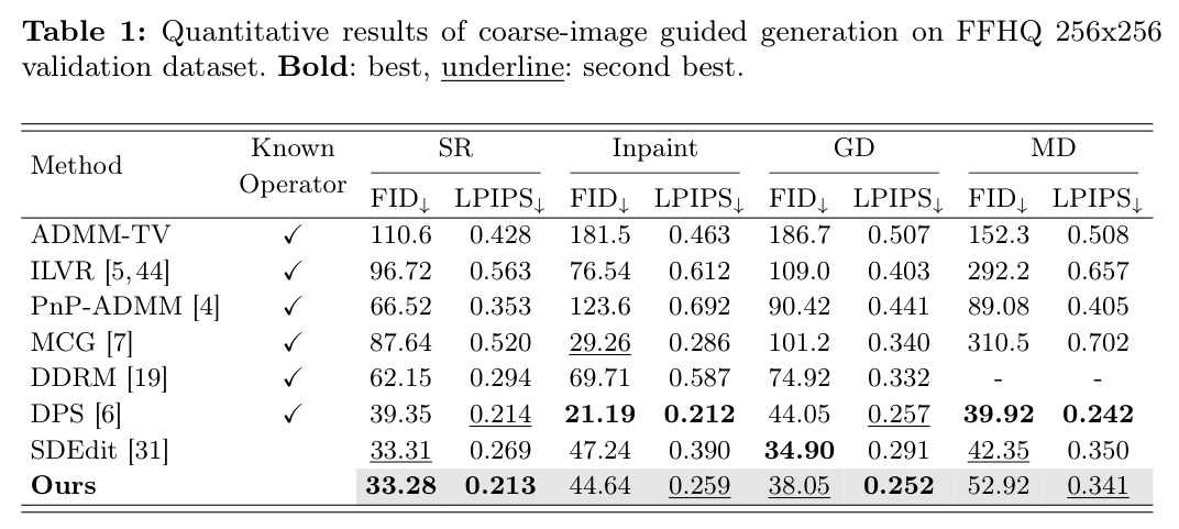Quantitative results of coarse-image guided generation on FFHQ 256x256 validation dataset.